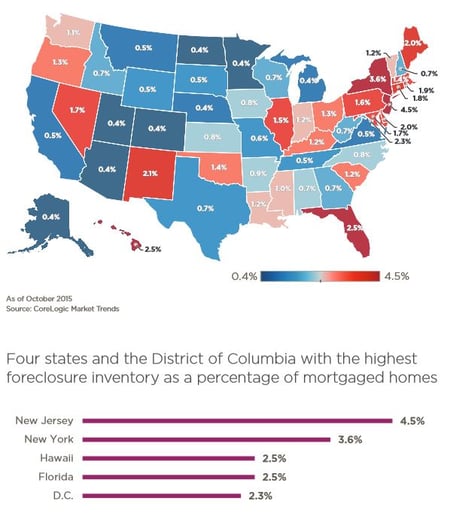 CoreLogic's Foreclosure Report shows that a handful of states have foreclosure rates that are much higher than the national average, though foreclosures are decreasing.