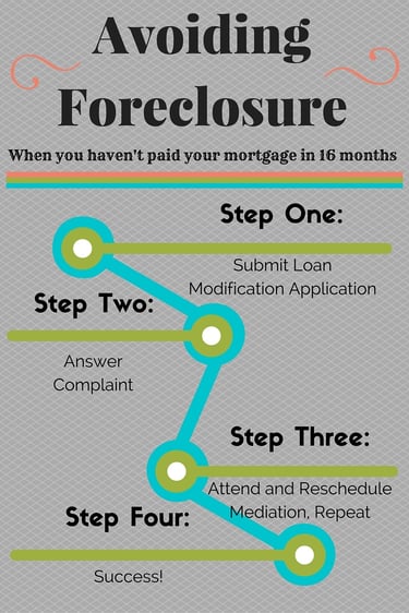 A recent client of Amerihope Alliance Legal Services got approval for a trial loan modification from City Financial after 16 months without making a payment.