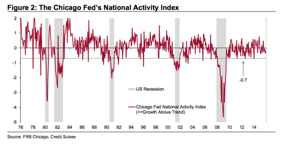 The Chicago Fed's National Activity Index shows that the American economy is not in recession.