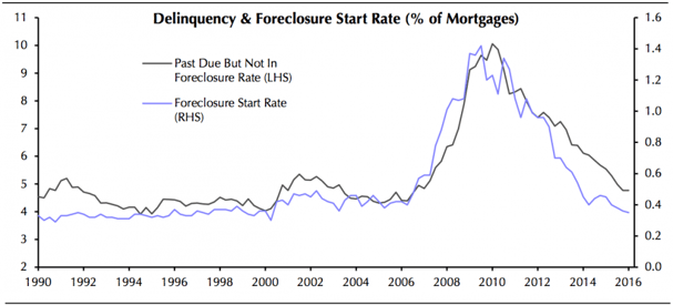 The number of foreclosures and delinquencies has been dropping as home values rise, but some states and regions continue to be more affected than others.