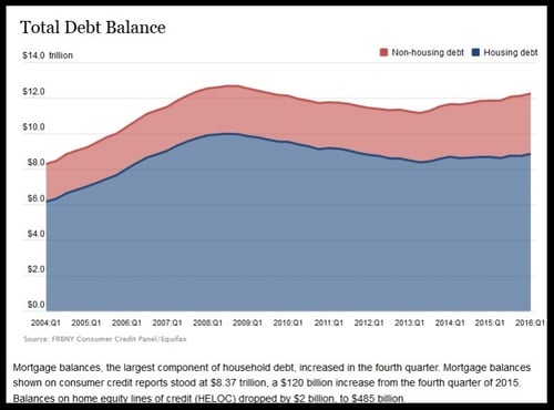 Data from the Federal Reserve Bank of New York's Consumer Credit Panel shows that the country took on more mortgage debt in the first quarter of 2016.