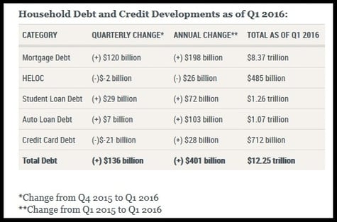 Data from the Federal Reserve Bank of New York's Consumer Credit Panel shows that the country took on more debt in the first quarter of 2016, most of it from housing.