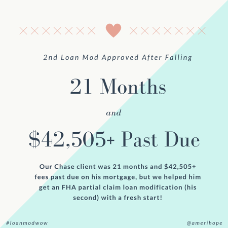 Our Chase client was 21 months and $42,505+ fees past due on his mortgage, but we helped him get an FHA partial claim loan modification (his second) with a fresh start!