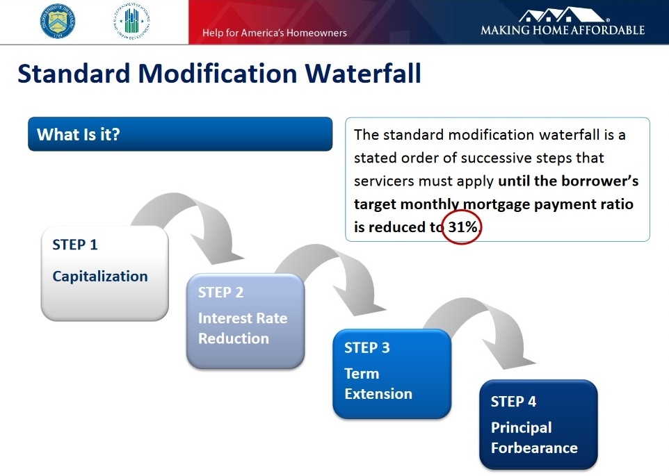 How HAMP Waterfalls Affect Your Loan Modification