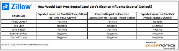 The Q2 Zillow Home Price Expectations Survey asked 107 economists, real estate experts, and academics what they thought the election of different presidential candidates would mean for housing and the economy.