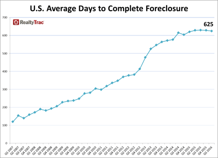 The average time to complete a foreclosure in the U.S. was 625 days in Q1 2016, but New York's is 1,061, which is one of the longest in the country.