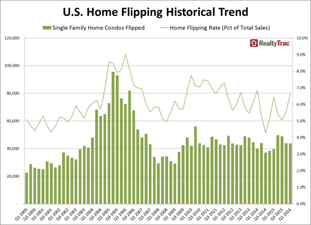 In the first quarter of 2016 house flipping was up 20 percent from the quarter before but was still well below its peak in 2006, according to RealtyTrac. Don't blame Snooki or Vanilla Ice, though.