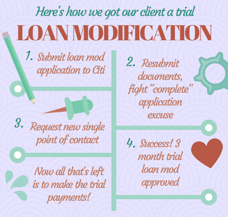 Our client's application for a loan modification was denied for years until our request for a different single point of contact at Citi moved things forward.