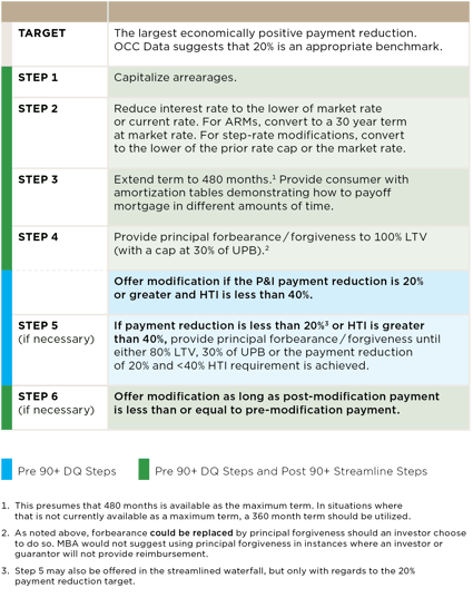 The MBA One Mod proposal has developed a waterfall process that applies successive payment-reducing steps, which include reducing the interest rate, extending the loan term, and forgiving or forbearing principal, until the monthly payment has been sufficiently reduced.