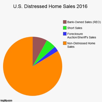 Distressed home sales made up 16.2% of all homes sold in 2016, which is a nine-year low, and one of many positive trends ion housing in 2016.