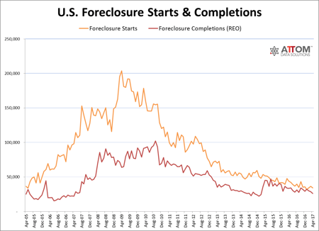 Foreclosure activity in April 2017 was the lowest it's been since November 2005, but some areas have higher-than-average foreclosures and repeat foreclosures.