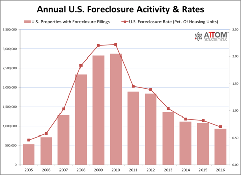 foreclosure_annual_2016.png