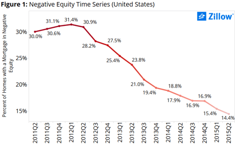 The percentage of Americans with negative equity continues to fall as home prices rise. 