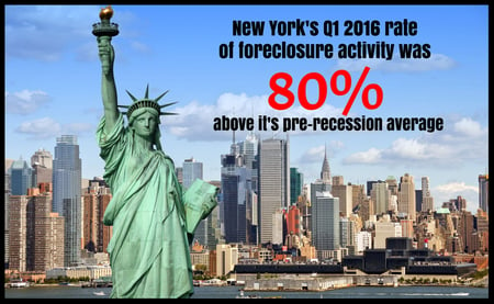 The national rate of foreclosures is falling, but some metropolitan areas of New York are seeing worse than average foreclosure activity.